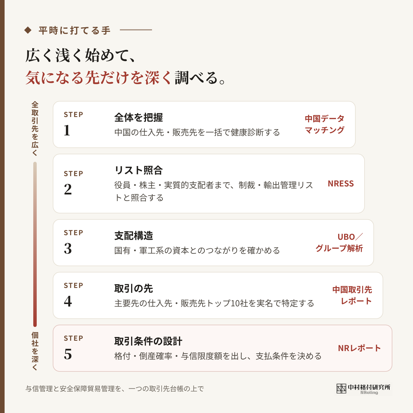平時に打てる手：広く浅く始めて、気になる先だけを深く調べる5つのステップ
