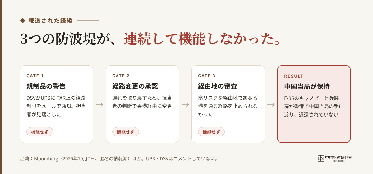 3つの防波堤が連続して機能しなかった:規制品の警告、経路変更の承認、経由地の審査。結果として中国当局が部品を保持