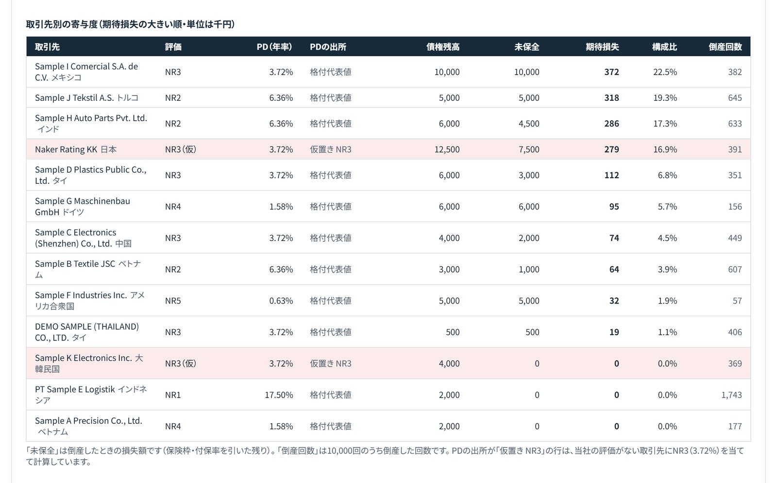 取引先別の寄与度の表。期待損失の大きい順