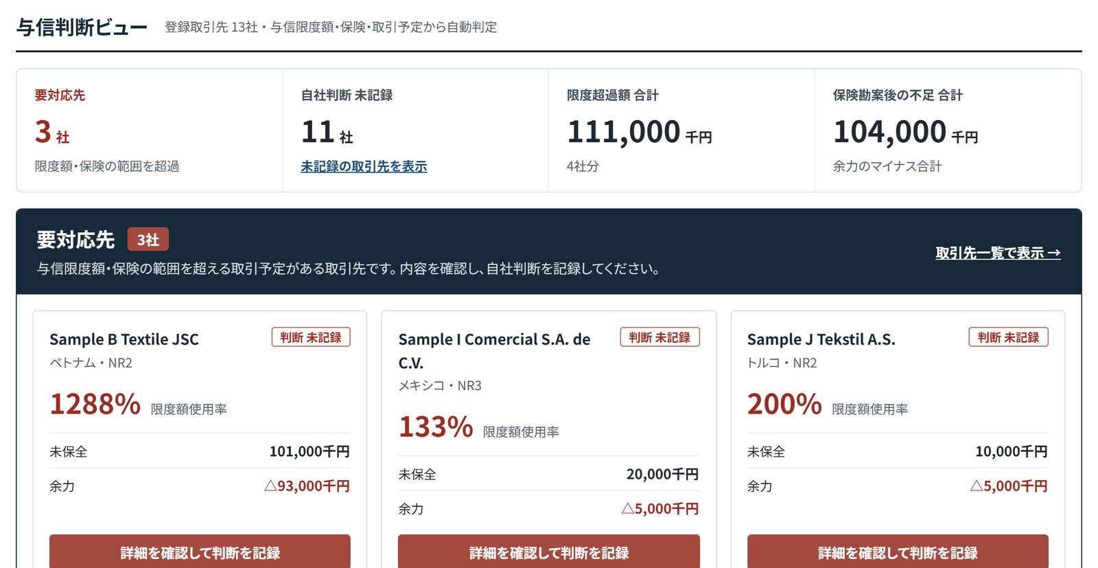 与信判断ビューの上段。要対応先3社のカードと、限度超過額・保険勘案後の不足の合計
